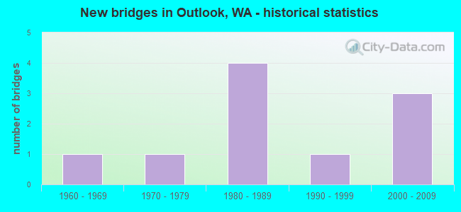 New bridges in Outlook, WA - historical statistics