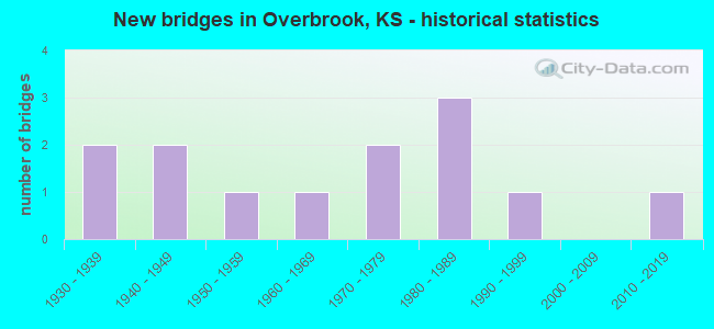New bridges in Overbrook, KS - historical statistics
