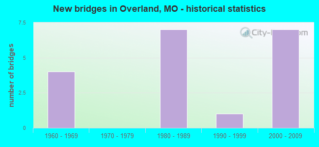 New bridges in Overland, MO - historical statistics