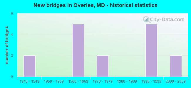 New bridges in Overlea, MD - historical statistics