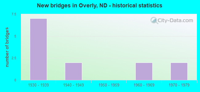 New bridges in Overly, ND - historical statistics