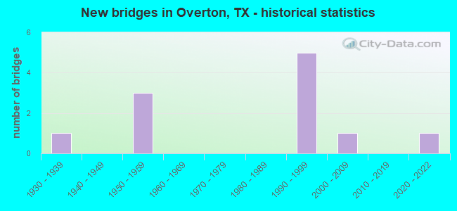 New bridges in Overton, TX - historical statistics