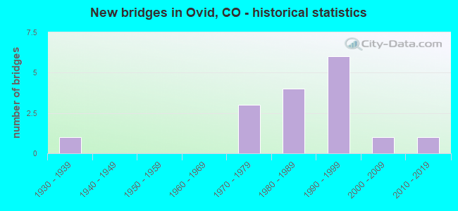 New bridges in Ovid, CO - historical statistics