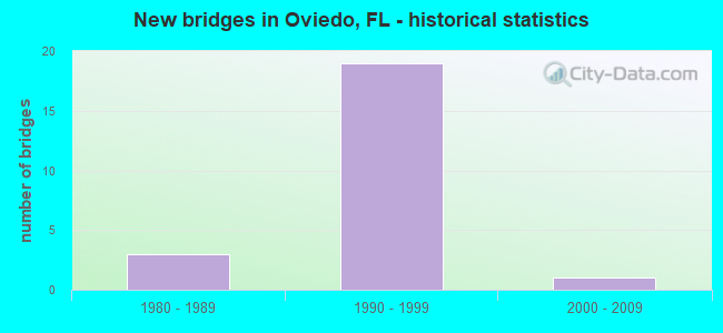 New bridges in Oviedo, FL - historical statistics