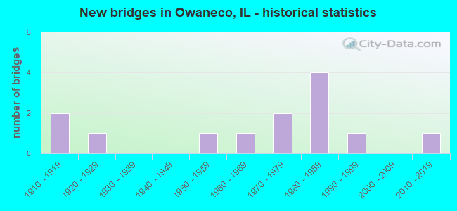 New bridges in Owaneco, IL - historical statistics