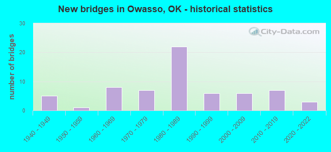 New bridges in Owasso, OK - historical statistics