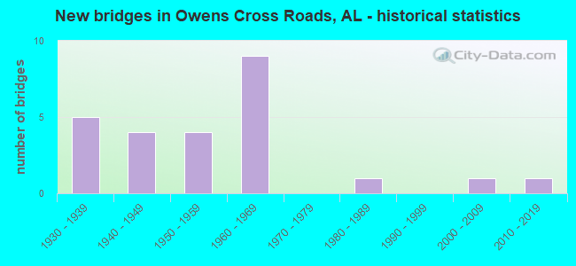 New bridges in Owens Cross Roads, AL - historical statistics