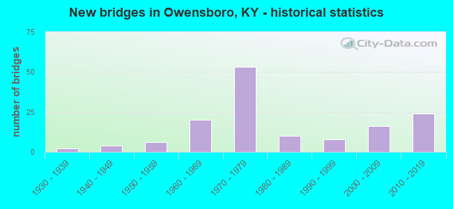 New bridges in Owensboro, KY - historical statistics