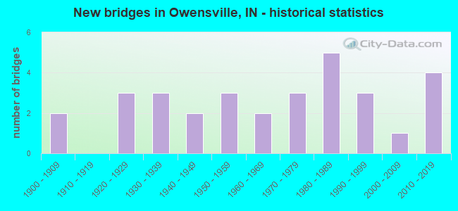 New bridges in Owensville, IN - historical statistics