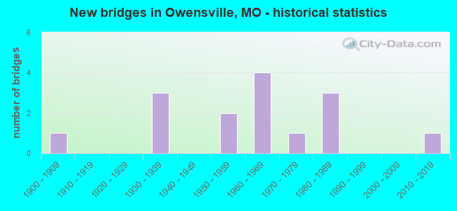 New bridges in Owensville, MO - historical statistics
