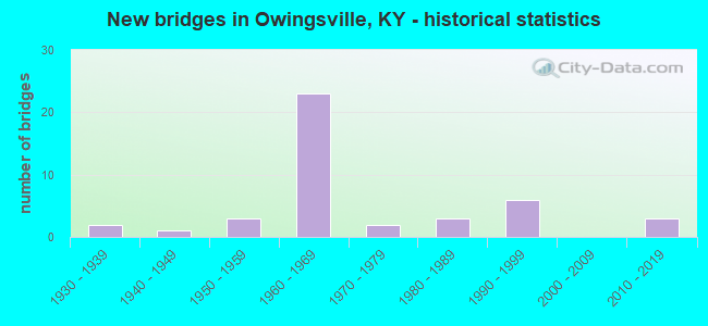 New bridges in Owingsville, KY - historical statistics