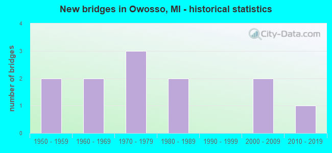 New bridges in Owosso, MI - historical statistics