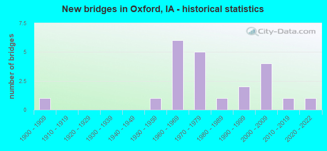 New bridges in Oxford, IA - historical statistics