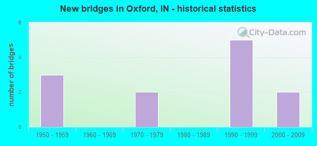 New bridges in Oxford, IN - historical statistics