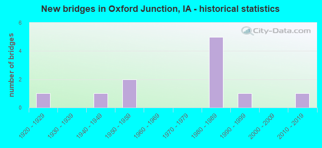 New bridges in Oxford Junction, IA - historical statistics