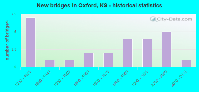 New bridges in Oxford, KS - historical statistics