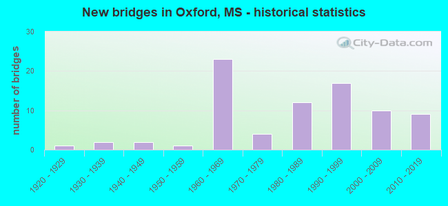 New bridges in Oxford, MS - historical statistics