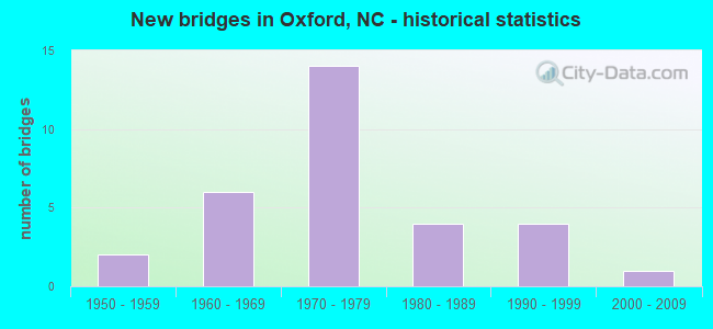 New bridges in Oxford, NC - historical statistics