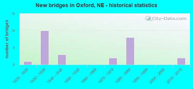 New bridges in Oxford, NE - historical statistics
