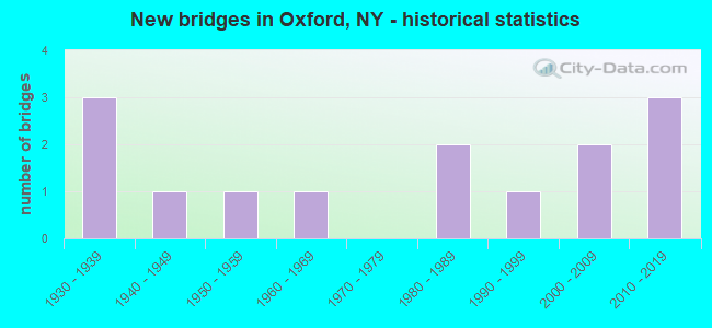New bridges in Oxford, NY - historical statistics