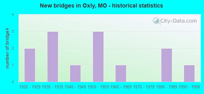 New bridges in Oxly, MO - historical statistics