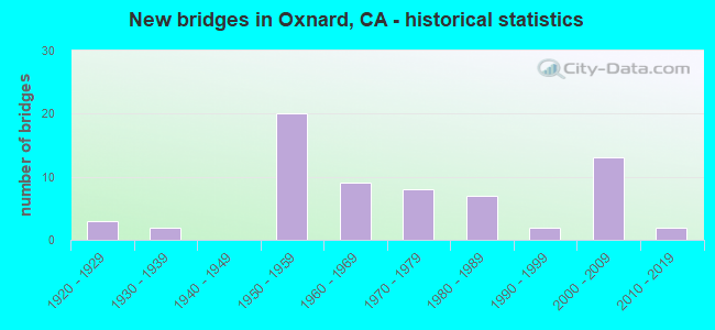 New bridges in Oxnard, CA - historical statistics