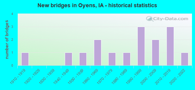 New bridges in Oyens, IA - historical statistics