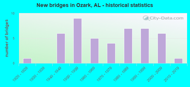 New bridges in Ozark, AL - historical statistics