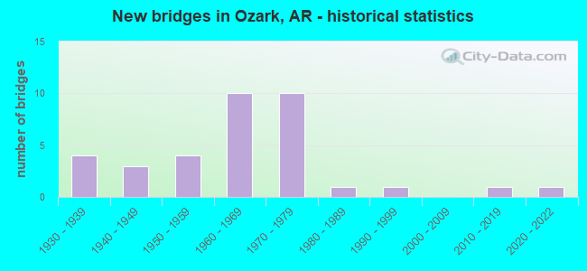 New bridges in Ozark, AR - historical statistics