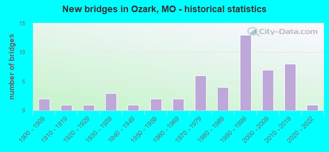 New bridges in Ozark, MO - historical statistics