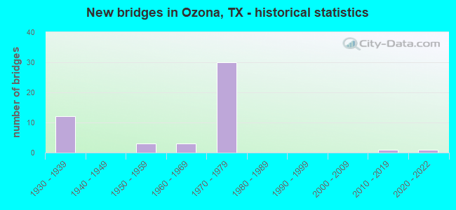 New bridges in Ozona, TX - historical statistics