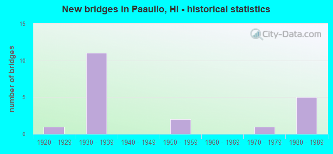 New bridges in Paauilo, HI - historical statistics