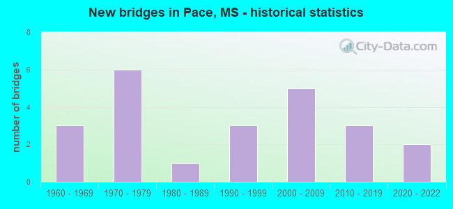 New bridges in Pace, MS - historical statistics