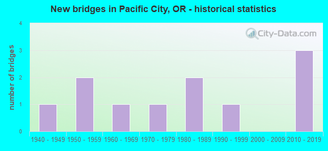 New bridges in Pacific City, OR - historical statistics