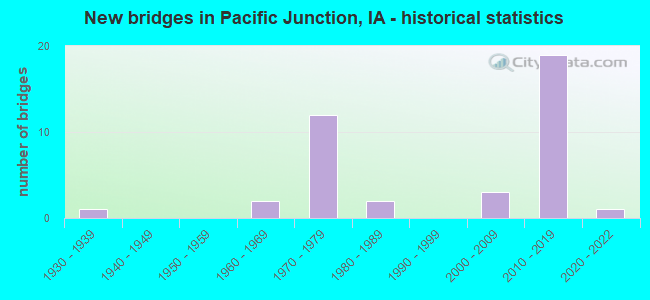 New bridges in Pacific Junction, IA - historical statistics