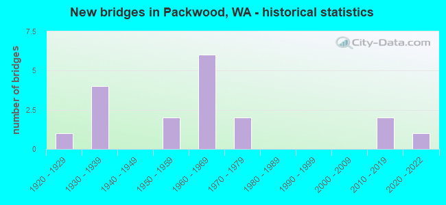 New bridges in Packwood, WA - historical statistics