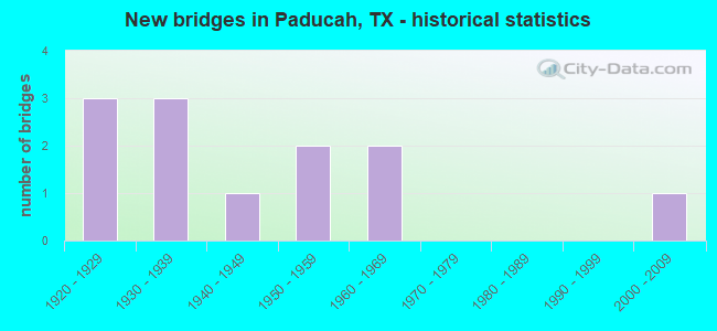 New bridges in Paducah, TX - historical statistics