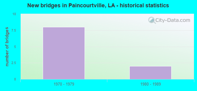 New bridges in Paincourtville, LA - historical statistics