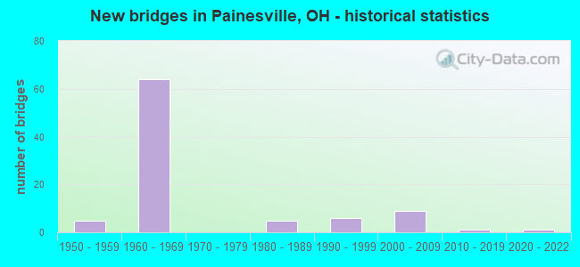 New bridges in Painesville, OH - historical statistics