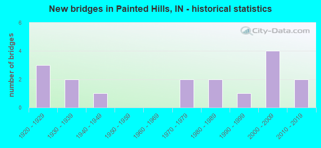 New bridges in Painted Hills, IN - historical statistics