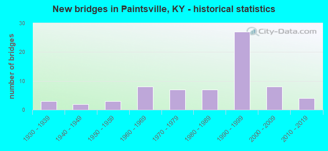 New bridges in Paintsville, KY - historical statistics