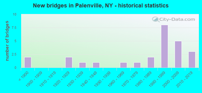 New bridges in Palenville, NY - historical statistics