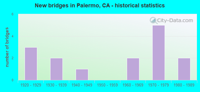 New bridges in Palermo, CA - historical statistics