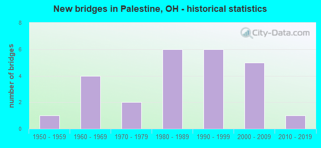 New bridges in Palestine, OH - historical statistics