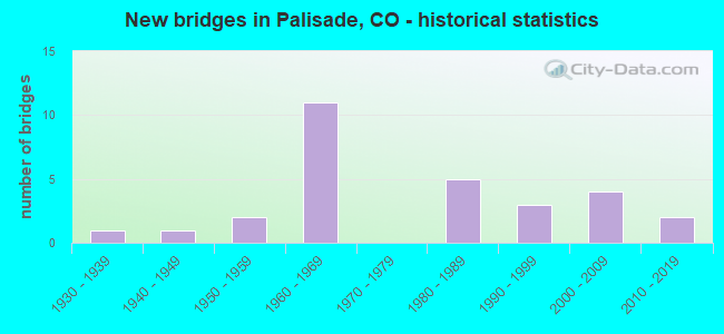 New bridges in Palisade, CO - historical statistics