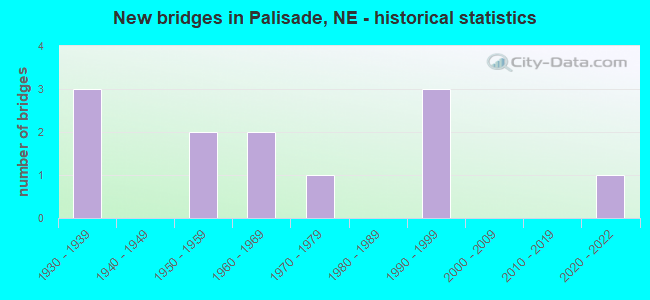 New bridges in Palisade, NE - historical statistics