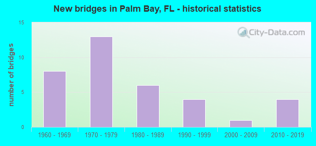 New bridges in Palm Bay, FL - historical statistics
