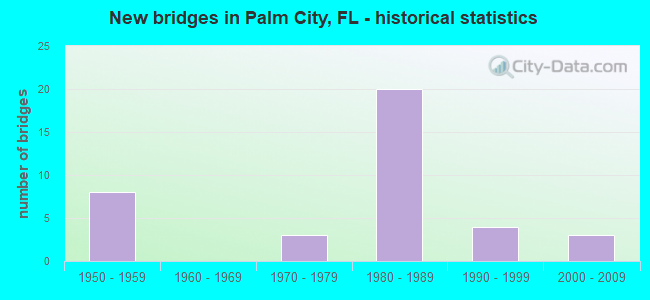 New bridges in Palm City, FL - historical statistics