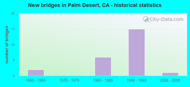 New bridges in Palm Desert, CA - historical statistics