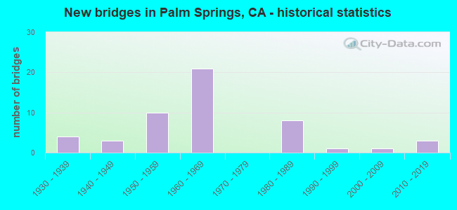 New bridges in Palm Springs, CA - historical statistics